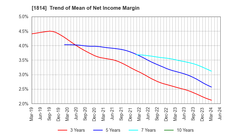 1814 DAISUE CONSTRUCTION CO.,LTD.: Trend of Mean of Net Income Margin
