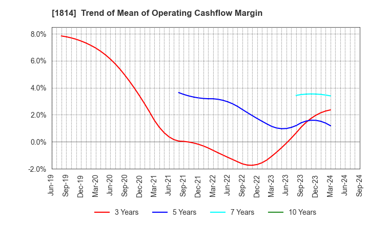 1814 DAISUE CONSTRUCTION CO.,LTD.: Trend of Mean of Operating Cashflow Margin