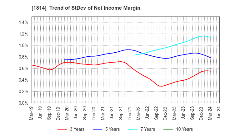 1814 DAISUE CONSTRUCTION CO.,LTD.: Trend of StDev of Net Income Margin