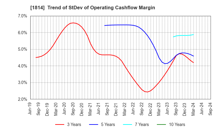 1814 DAISUE CONSTRUCTION CO.,LTD.: Trend of StDev of Operating Cashflow Margin