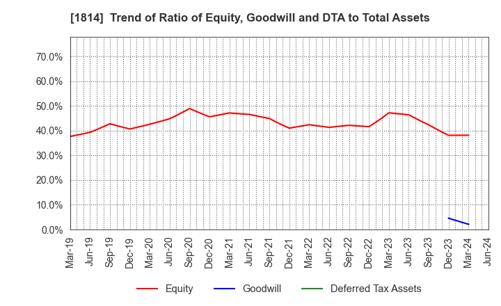 1814 DAISUE CONSTRUCTION CO.,LTD.: Trend of Ratio of Equity, Goodwill and DTA to Total Assets
