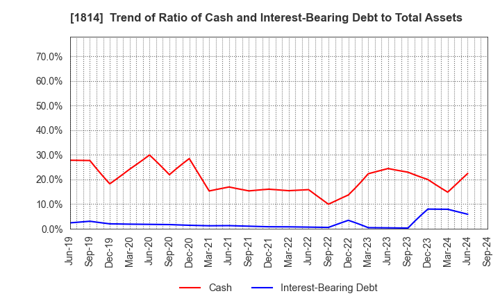 1814 DAISUE CONSTRUCTION CO.,LTD.: Trend of Ratio of Cash and Interest-Bearing Debt to Total Assets