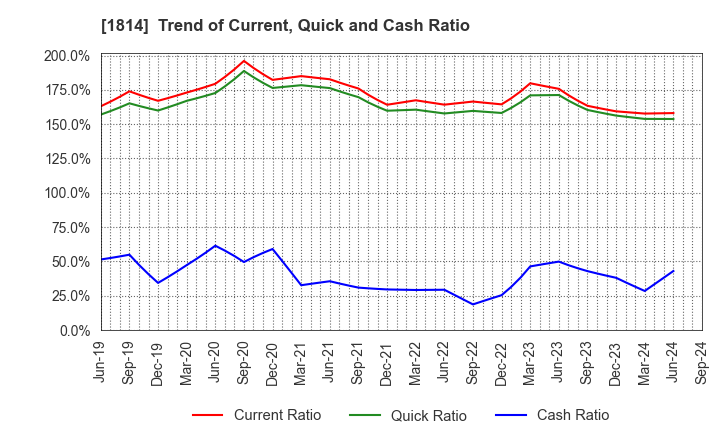 1814 DAISUE CONSTRUCTION CO.,LTD.: Trend of Current, Quick and Cash Ratio