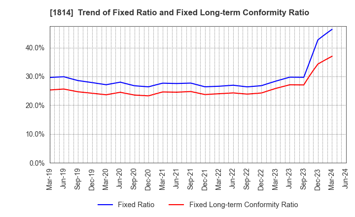 1814 DAISUE CONSTRUCTION CO.,LTD.: Trend of Fixed Ratio and Fixed Long-term Conformity Ratio