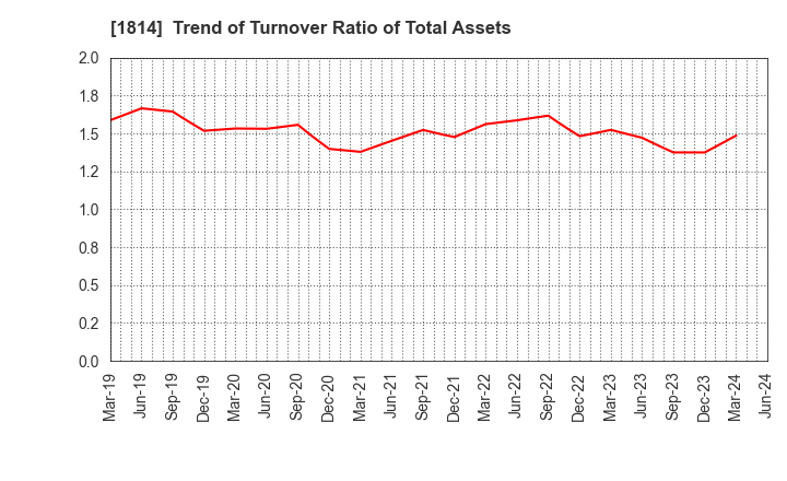 1814 DAISUE CONSTRUCTION CO.,LTD.: Trend of Turnover Ratio of Total Assets