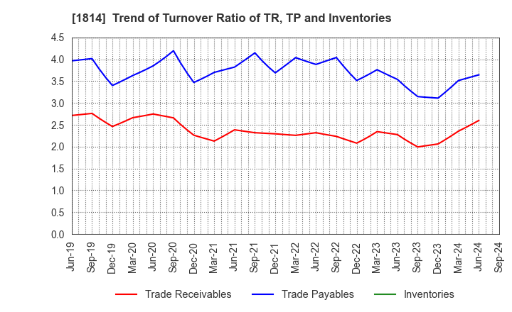 1814 DAISUE CONSTRUCTION CO.,LTD.: Trend of Turnover Ratio of TR, TP and Inventories