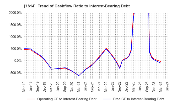 1814 DAISUE CONSTRUCTION CO.,LTD.: Trend of Cashflow Ratio to Interest-Bearing Debt