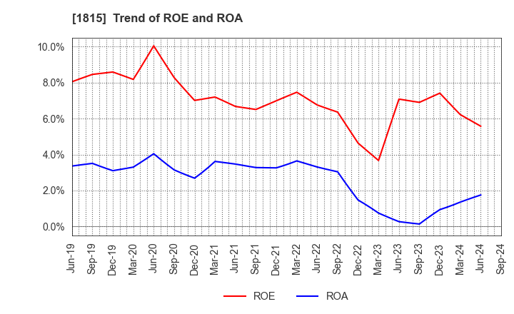 1815 TEKKEN CORPORATION: Trend of ROE and ROA