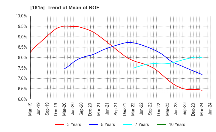 1815 TEKKEN CORPORATION: Trend of Mean of ROE