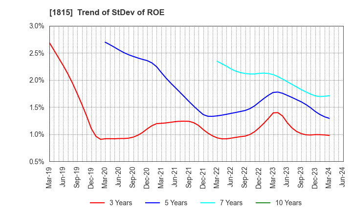 1815 TEKKEN CORPORATION: Trend of StDev of ROE