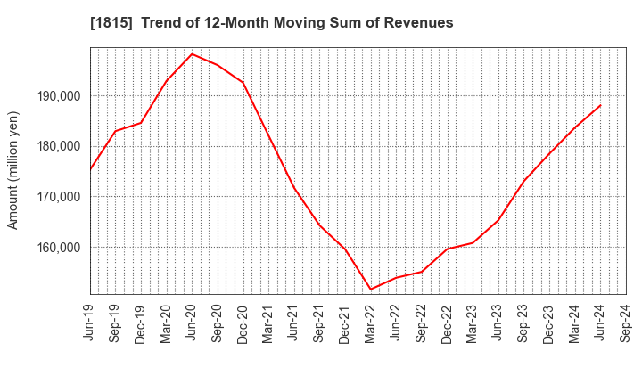 1815 TEKKEN CORPORATION: Trend of 12-Month Moving Sum of Revenues