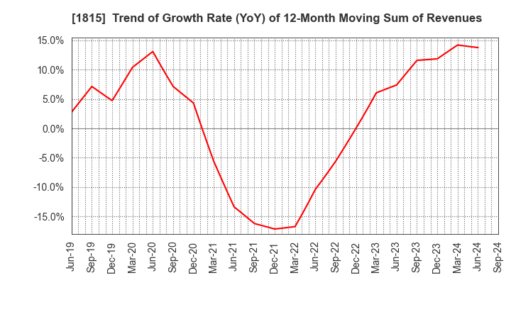 1815 TEKKEN CORPORATION: Trend of Growth Rate (YoY) of 12-Month Moving Sum of Revenues