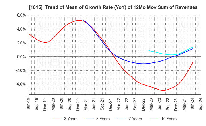 1815 TEKKEN CORPORATION: Trend of Mean of Growth Rate (YoY) of 12Mo Mov Sum of Revenues