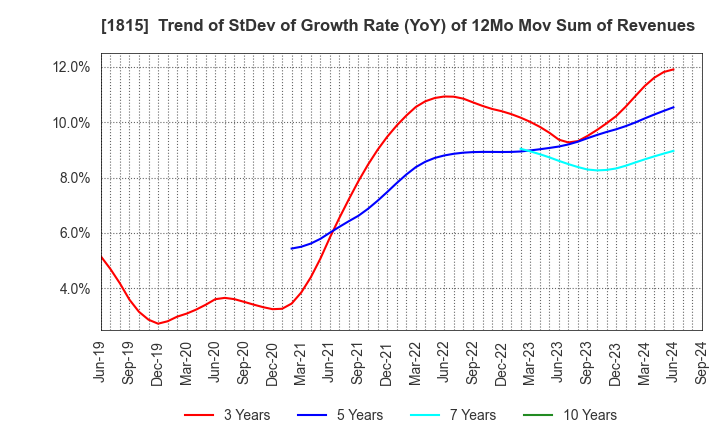 1815 TEKKEN CORPORATION: Trend of StDev of Growth Rate (YoY) of 12Mo Mov Sum of Revenues