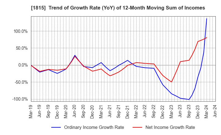 1815 TEKKEN CORPORATION: Trend of Growth Rate (YoY) of 12-Month Moving Sum of Incomes