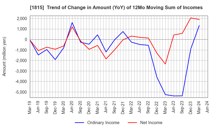 1815 TEKKEN CORPORATION: Trend of Change in Amount (YoY) of 12Mo Moving Sum of Incomes