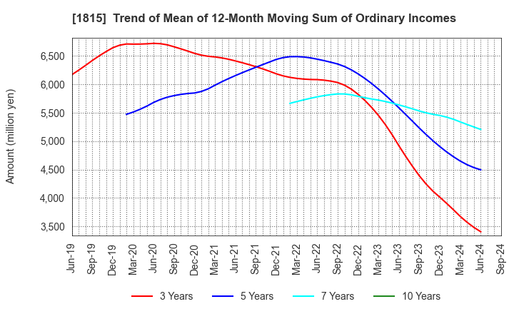 1815 TEKKEN CORPORATION: Trend of Mean of 12-Month Moving Sum of Ordinary Incomes