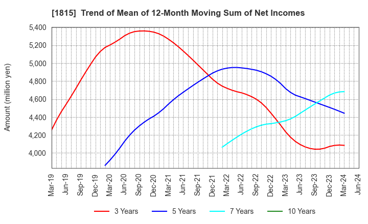 1815 TEKKEN CORPORATION: Trend of Mean of 12-Month Moving Sum of Net Incomes