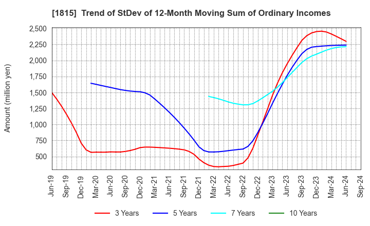 1815 TEKKEN CORPORATION: Trend of StDev of 12-Month Moving Sum of Ordinary Incomes