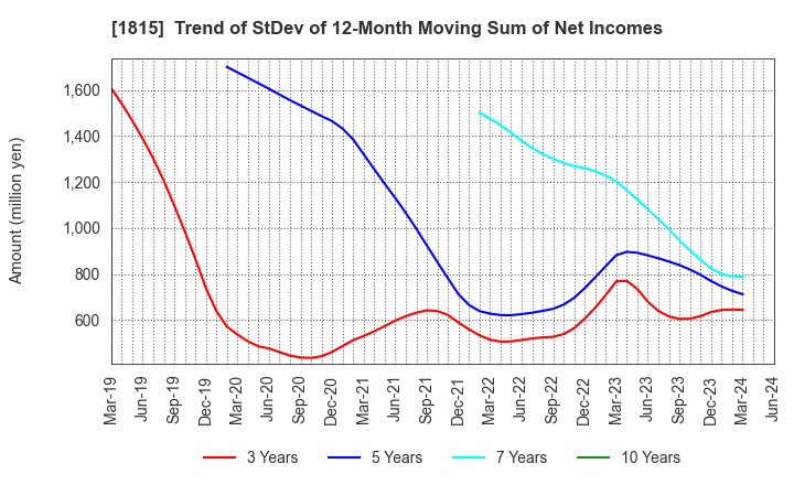 1815 TEKKEN CORPORATION: Trend of StDev of 12-Month Moving Sum of Net Incomes
