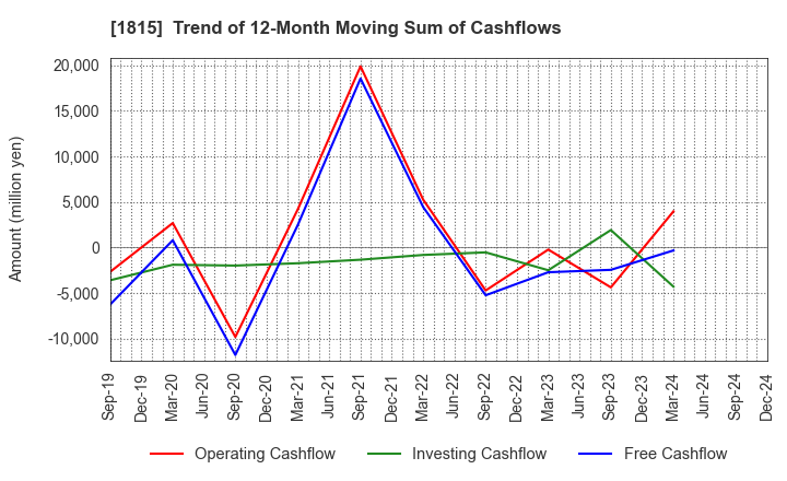 1815 TEKKEN CORPORATION: Trend of 12-Month Moving Sum of Cashflows