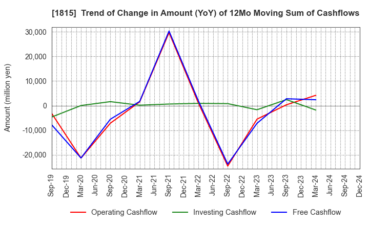 1815 TEKKEN CORPORATION: Trend of Change in Amount (YoY) of 12Mo Moving Sum of Cashflows