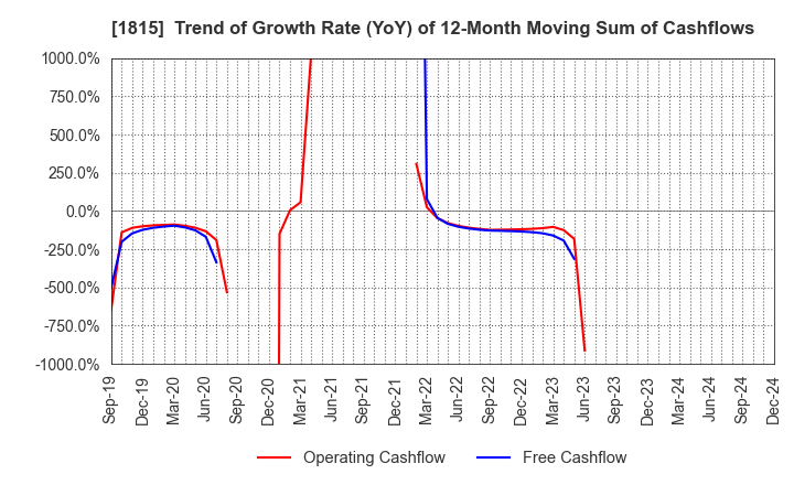 1815 TEKKEN CORPORATION: Trend of Growth Rate (YoY) of 12-Month Moving Sum of Cashflows