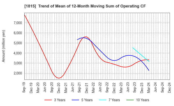 1815 TEKKEN CORPORATION: Trend of Mean of 12-Month Moving Sum of Operating CF