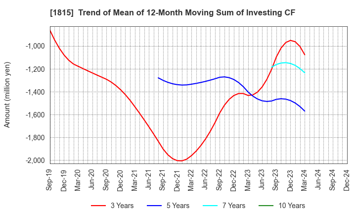 1815 TEKKEN CORPORATION: Trend of Mean of 12-Month Moving Sum of Investing CF