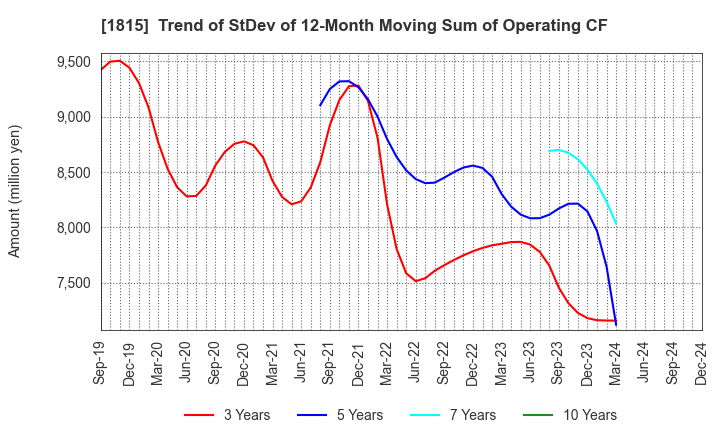 1815 TEKKEN CORPORATION: Trend of StDev of 12-Month Moving Sum of Operating CF