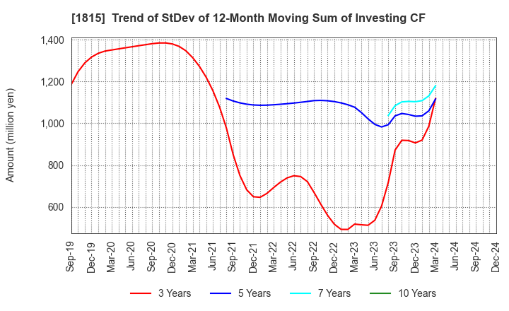 1815 TEKKEN CORPORATION: Trend of StDev of 12-Month Moving Sum of Investing CF