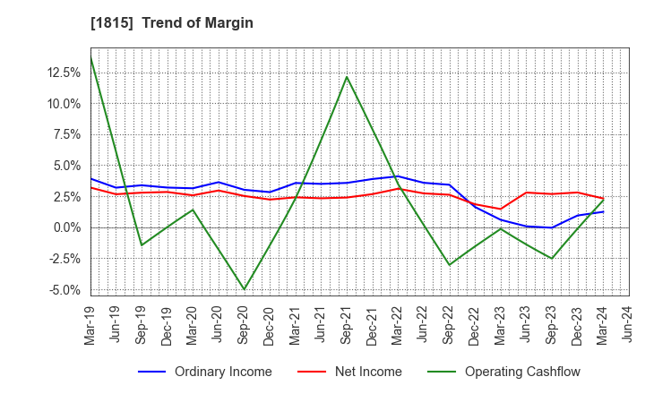 1815 TEKKEN CORPORATION: Trend of Margin