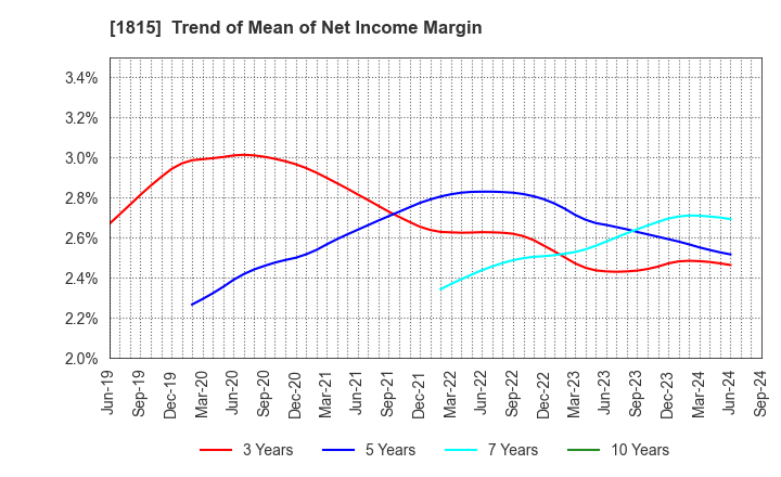 1815 TEKKEN CORPORATION: Trend of Mean of Net Income Margin