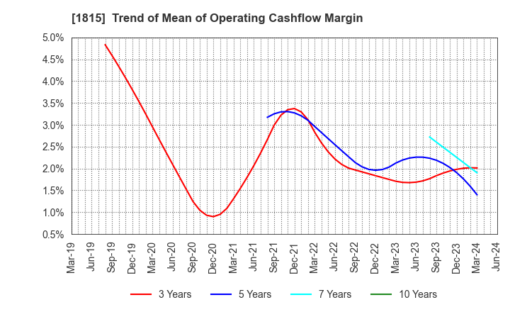 1815 TEKKEN CORPORATION: Trend of Mean of Operating Cashflow Margin