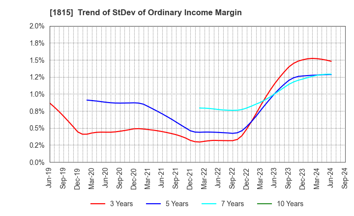 1815 TEKKEN CORPORATION: Trend of StDev of Ordinary Income Margin