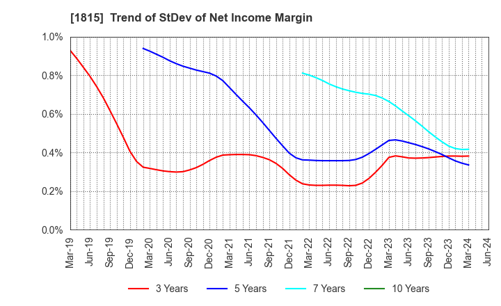 1815 TEKKEN CORPORATION: Trend of StDev of Net Income Margin