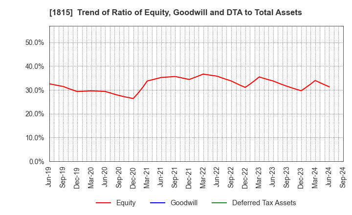 1815 TEKKEN CORPORATION: Trend of Ratio of Equity, Goodwill and DTA to Total Assets