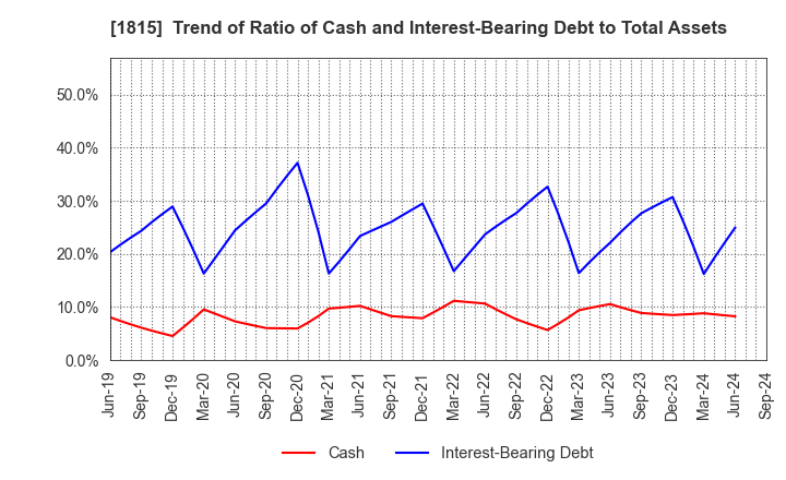 1815 TEKKEN CORPORATION: Trend of Ratio of Cash and Interest-Bearing Debt to Total Assets