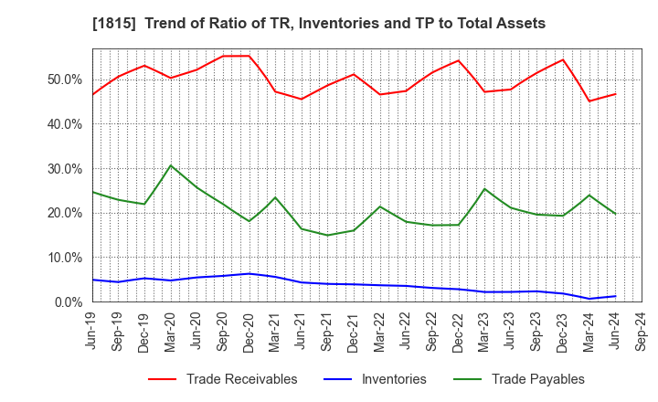 1815 TEKKEN CORPORATION: Trend of Ratio of TR, Inventories and TP to Total Assets