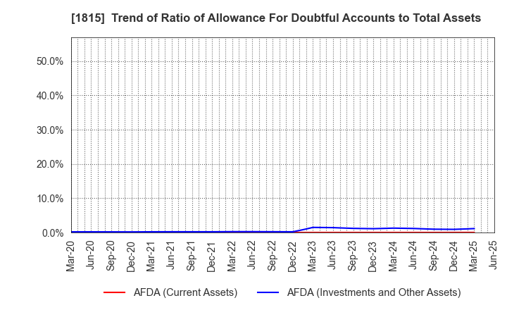 1815 TEKKEN CORPORATION: Trend of Ratio of Allowance For Doubtful Accounts to Total Assets