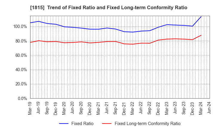 1815 TEKKEN CORPORATION: Trend of Fixed Ratio and Fixed Long-term Conformity Ratio