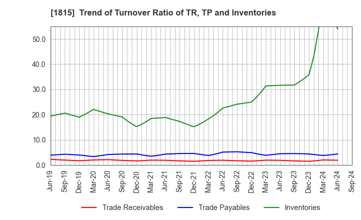 1815 TEKKEN CORPORATION: Trend of Turnover Ratio of TR, TP and Inventories