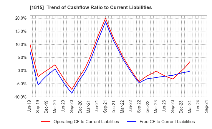 1815 TEKKEN CORPORATION: Trend of Cashflow Ratio to Current Liabilities