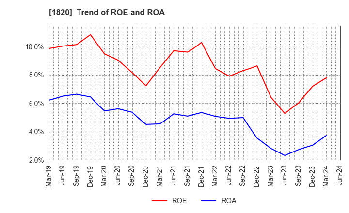 1820 Nishimatsu Construction Co.,Ltd.: Trend of ROE and ROA