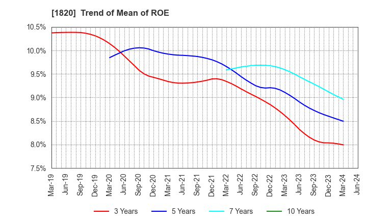 1820 Nishimatsu Construction Co.,Ltd.: Trend of Mean of ROE