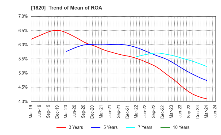 1820 Nishimatsu Construction Co.,Ltd.: Trend of Mean of ROA