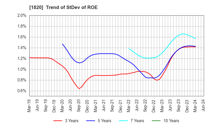 1820 Nishimatsu Construction Co.,Ltd.: Trend of StDev of ROE