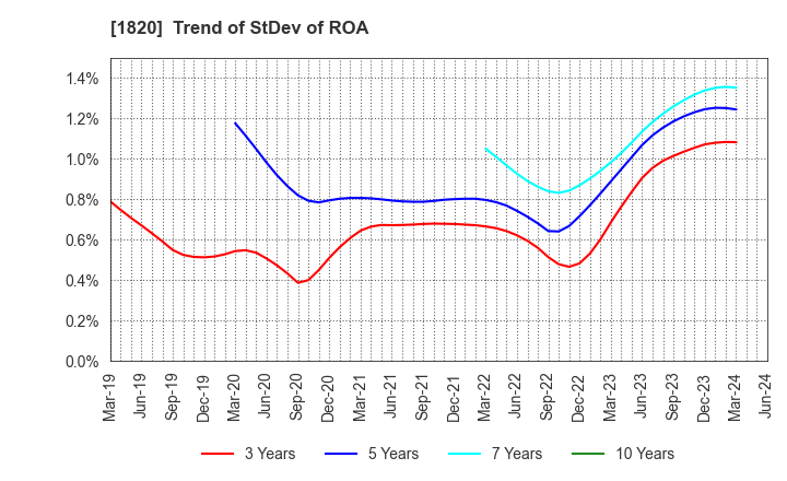 1820 Nishimatsu Construction Co.,Ltd.: Trend of StDev of ROA