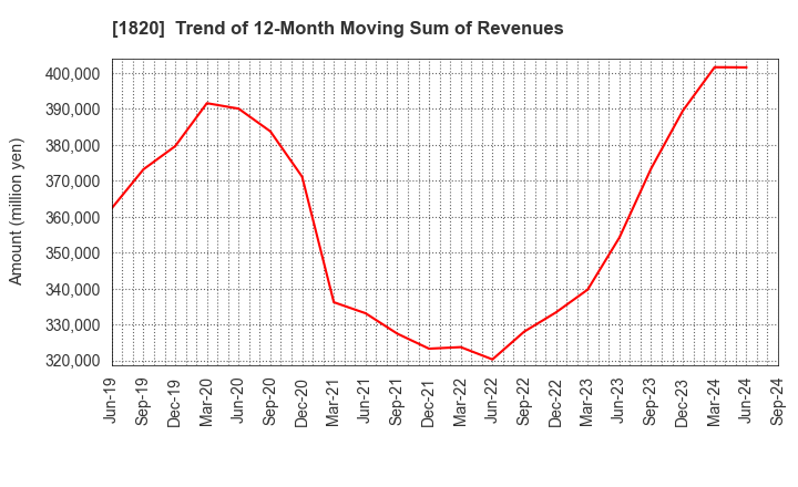 1820 Nishimatsu Construction Co.,Ltd.: Trend of 12-Month Moving Sum of Revenues