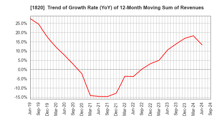 1820 Nishimatsu Construction Co.,Ltd.: Trend of Growth Rate (YoY) of 12-Month Moving Sum of Revenues